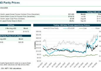 European Natural Gas Prices Climb Amid Persistent Winter Supply Concerns and Evolving Global Weather Forecasts