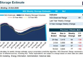 Natural Gas Futures Rebound Ahead of November Contract Expiration Amid Evolving Weather Signals