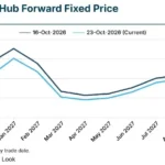 Natural Gas Futures Stage Partial Recovery After November Contracts Hit Six-Month Low on Warm Weather Forecasts