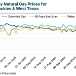Natural Gas Spot Prices Retreat Across the U.S. as Mild November Weather Forecasts Weigh on Markets