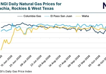 Natural Gas Spot Prices Retreat Across the U.S. as Mild November Weather Forecasts Weigh on Markets