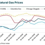 Natural Gas Spot Prices Split Sharply as Appalachia and Northeast Slump While Midwest and Texas Rally
