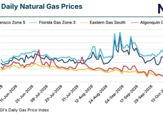 Natural Gas Spot Prices Tumble Ahead of Weekend Amid Sluggish Autumn Demand and Rebounding Production