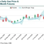 November Natural Gas Futures Extend Sell-Off as Warm Weather Forecasts Point to Sluggish Heating Demand