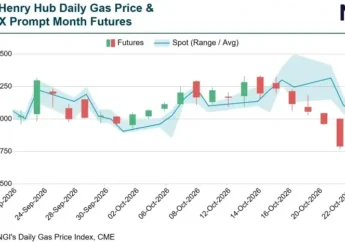 November Natural Gas Futures Extend Sell-Off as Warm Weather Forecasts Point to Sluggish Heating Demand