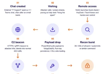 Security Alert: Threat Actors Weaponizing Microsoft Teams External Chat for Initial Access