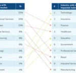 Tech Sector Supply Chain Breaches Drive 69% of Victim Data Exposure, Kroll Report Finds