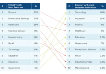 Tech Sector Supply Chain Breaches Drive 69% of Victim Data Exposure, Kroll Report Finds