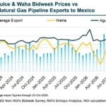 US Natural Gas Exports to Mexico Face Seasonal Dip Ahead of Winter Despite Long-Term Growth Outlook