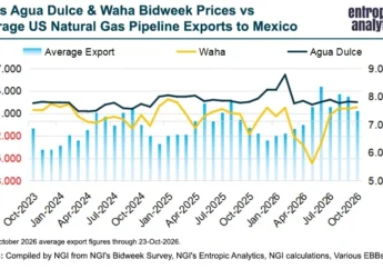 US Natural Gas Exports to Mexico Face Seasonal Dip Ahead of Winter Despite Long-Term Growth Outlook